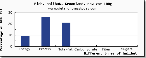 nutritional value and nutrition facts in halibut per 100g